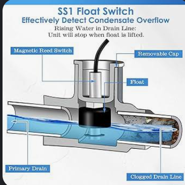 Diagram of an SS1 in-line float switch showing the magnetic reed switch, float, removable cap, and how rising water in a clogged drain line lifts the float to shut the AC off